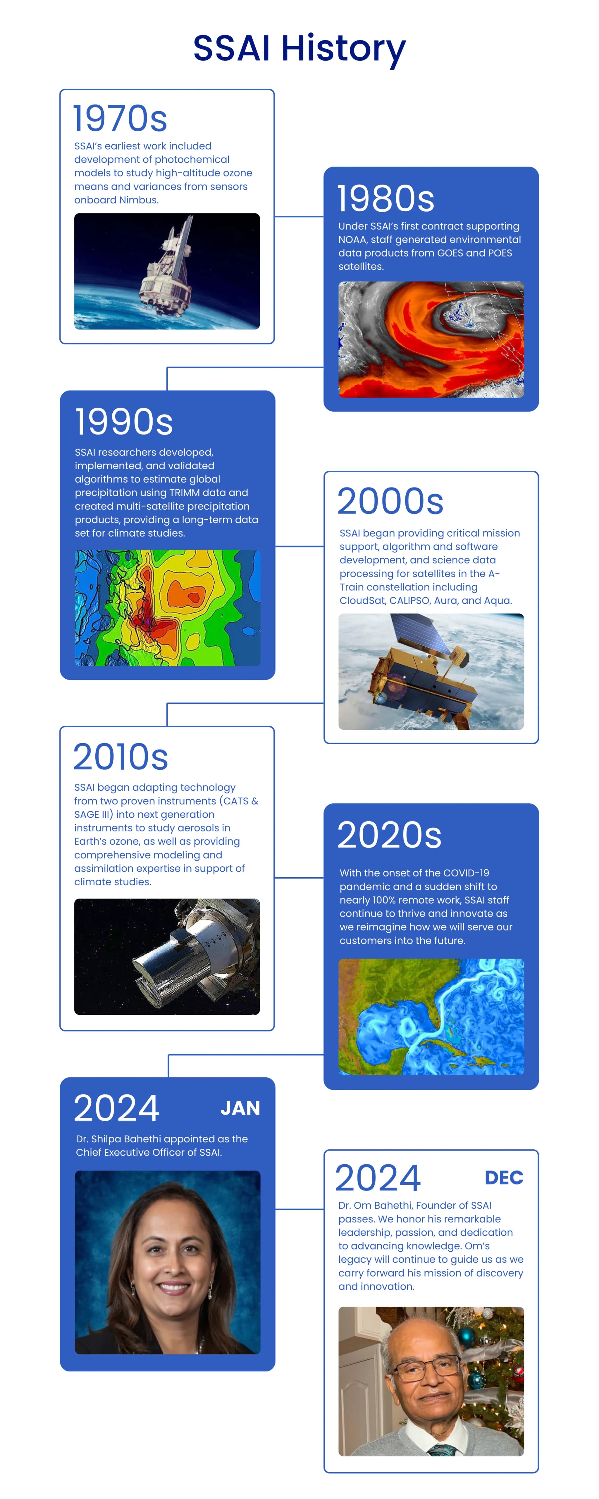 SSAI History since 1970
