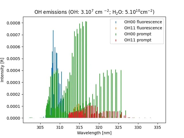 Simulation of OH/H2O emissions